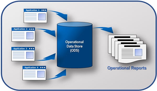 Operational Data Store Architecture
